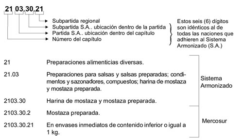 Resultado de imagen para ESTRUCTURA posicion arancelaria ncm ARGENTINA